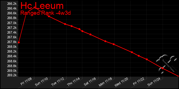 Last 31 Days Graph of Hc Leeum