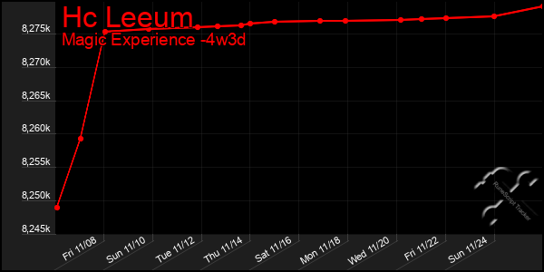 Last 31 Days Graph of Hc Leeum