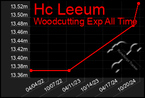 Total Graph of Hc Leeum