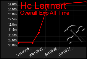 Total Graph of Hc Lennert