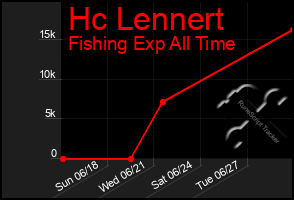 Total Graph of Hc Lennert