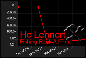 Total Graph of Hc Lennert