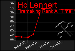 Total Graph of Hc Lennert