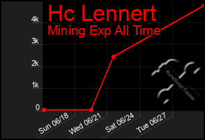 Total Graph of Hc Lennert