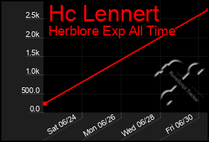 Total Graph of Hc Lennert