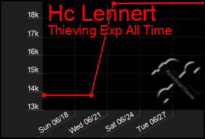 Total Graph of Hc Lennert