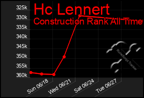 Total Graph of Hc Lennert