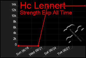 Total Graph of Hc Lennert