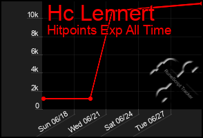 Total Graph of Hc Lennert