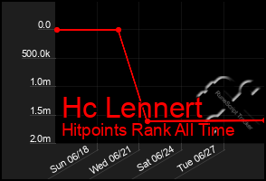 Total Graph of Hc Lennert