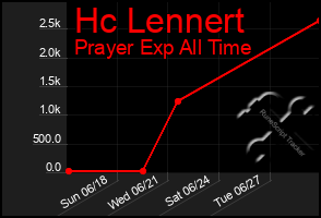 Total Graph of Hc Lennert