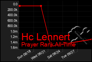Total Graph of Hc Lennert