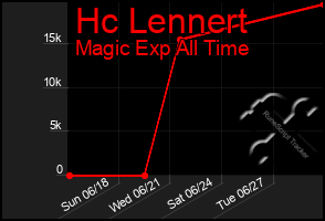 Total Graph of Hc Lennert