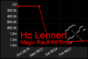 Total Graph of Hc Lennert