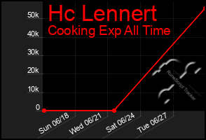 Total Graph of Hc Lennert