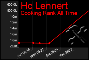 Total Graph of Hc Lennert