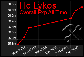 Total Graph of Hc Lykos