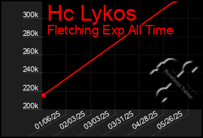 Total Graph of Hc Lykos