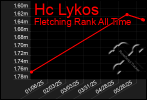 Total Graph of Hc Lykos