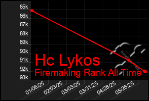 Total Graph of Hc Lykos