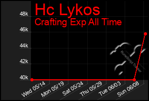 Total Graph of Hc Lykos