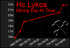 Total Graph of Hc Lykos