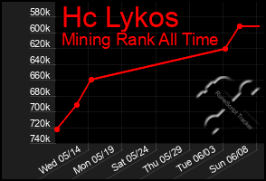 Total Graph of Hc Lykos
