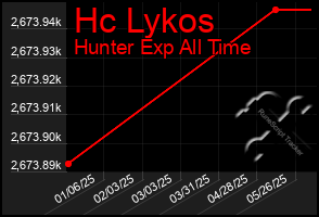 Total Graph of Hc Lykos