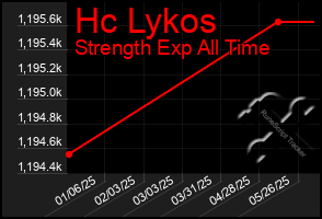 Total Graph of Hc Lykos