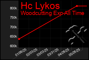 Total Graph of Hc Lykos