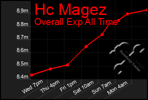 Total Graph of Hc Magez