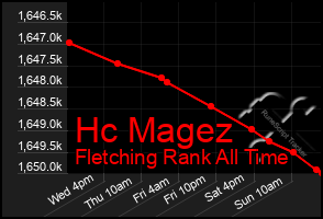 Total Graph of Hc Magez