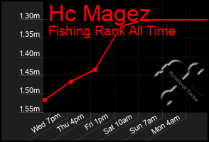 Total Graph of Hc Magez