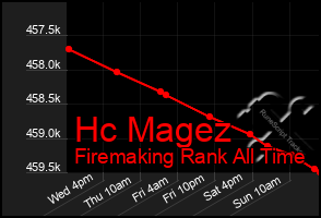 Total Graph of Hc Magez