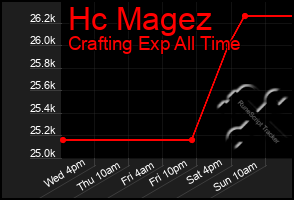 Total Graph of Hc Magez
