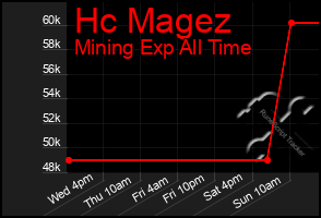 Total Graph of Hc Magez