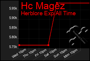 Total Graph of Hc Magez