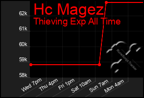 Total Graph of Hc Magez