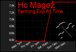 Total Graph of Hc Magez