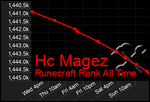 Total Graph of Hc Magez