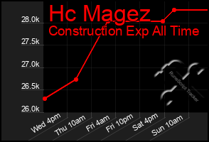 Total Graph of Hc Magez