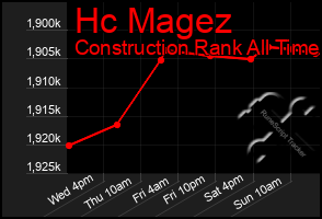 Total Graph of Hc Magez