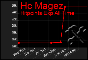 Total Graph of Hc Magez