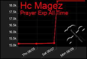 Total Graph of Hc Magez