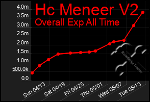 Total Graph of Hc Meneer V2
