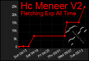 Total Graph of Hc Meneer V2