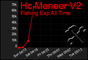 Total Graph of Hc Meneer V2