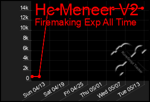 Total Graph of Hc Meneer V2