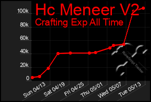 Total Graph of Hc Meneer V2