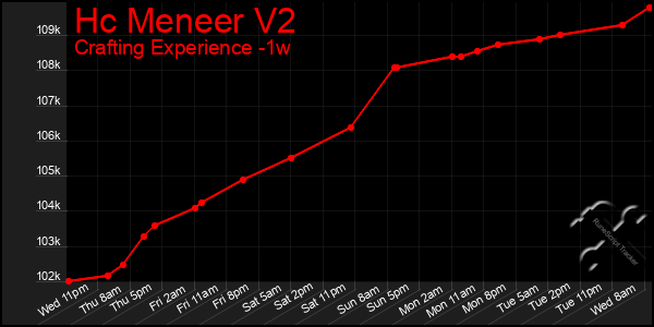 Last 7 Days Graph of Hc Meneer V2